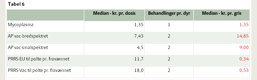 Stikprøveundersøgelse af vaccinepriser i 2022, samt vaccinationsomkostning pr. vækstgris. 