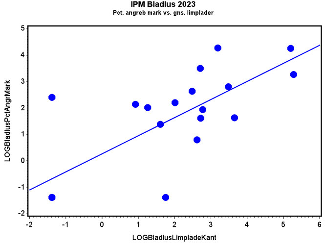 Korrelationen (R2=0,585) mellem gennemsnittet af antal bladlus på limpladerne og alle registreringspunkter (A2-D2, 1-10). 