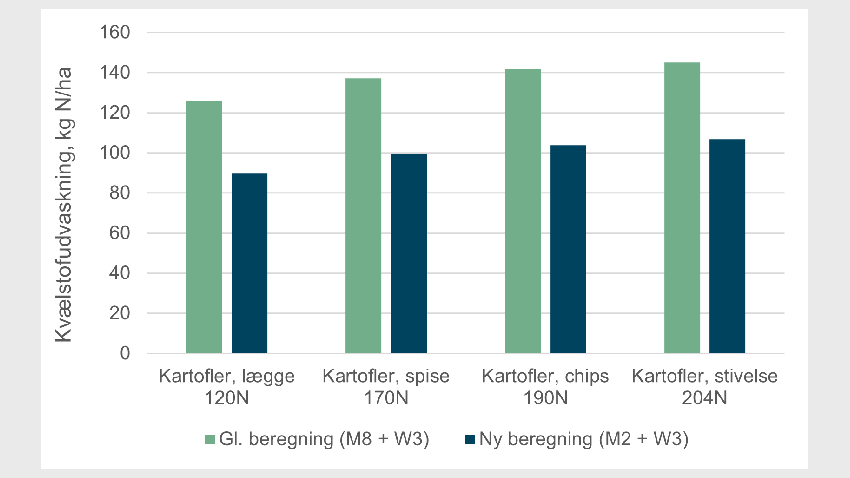 Beregnet kvælstofudvaskning for forskellige typer kartofler med henholdsvis afgrødeparametrene M8 + W3 (gl. beregning) og M2 + W3 (ny beregning).