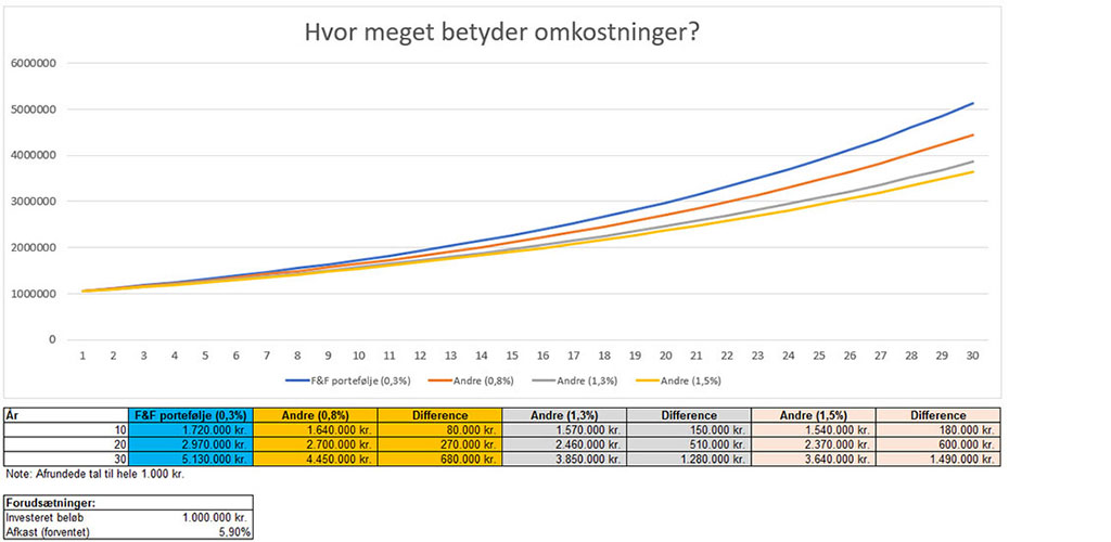 Sammenligning af omkostningernes betydning for din formue