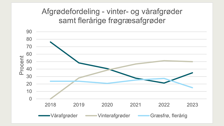 Afgrødefordeling på Gammelgaard.