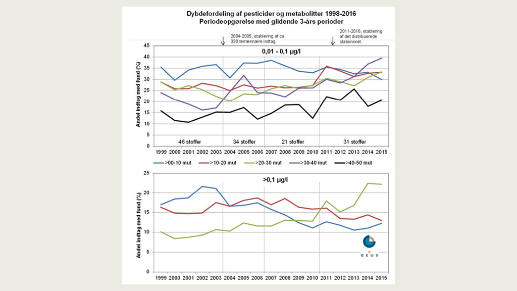 Tidslig udvikling i fund af pesticider og nedbrydningsprodukter i 10 m´s dybdeintervaller. Kilde: Grundvandsovervågningen 2016 (figur 11).