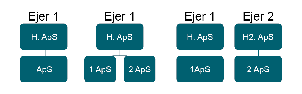 Fig. 8 Ejerskifte ved spaltning og salg af selskaber