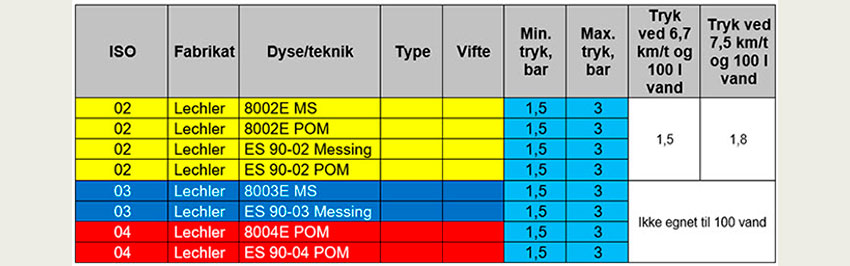Anerkendte afdriftsreducerende dyser til båndsprøjtning, der giver 90 % afdriftsreduktion