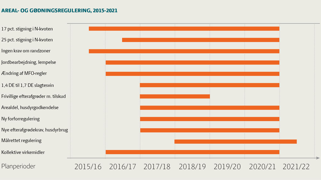 Areal- og gødningsregulering frem til 2021