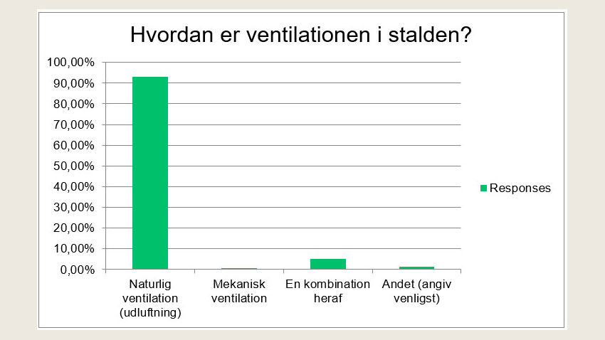 I SEGES Hestes spørgeundersøgelse har 93 % svaret, at de har naturlig ventilation i stalden.