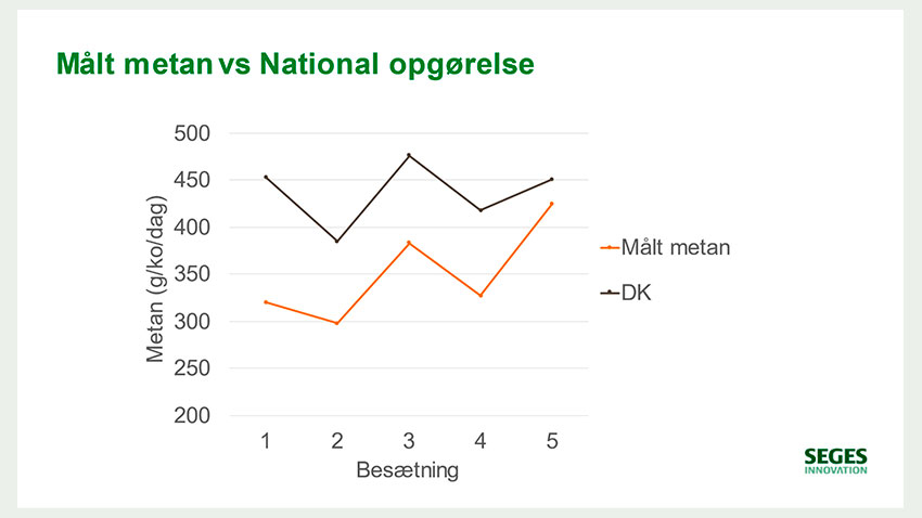 Målt metan vs National opgørelse