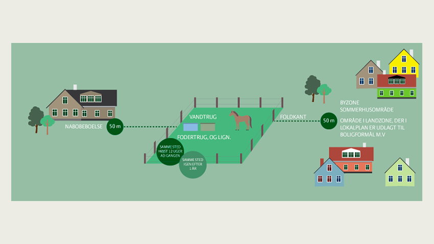 Afstandskrav for fodertrug og vandtrug på foldarealer. Kilde: SEGES Innovation.