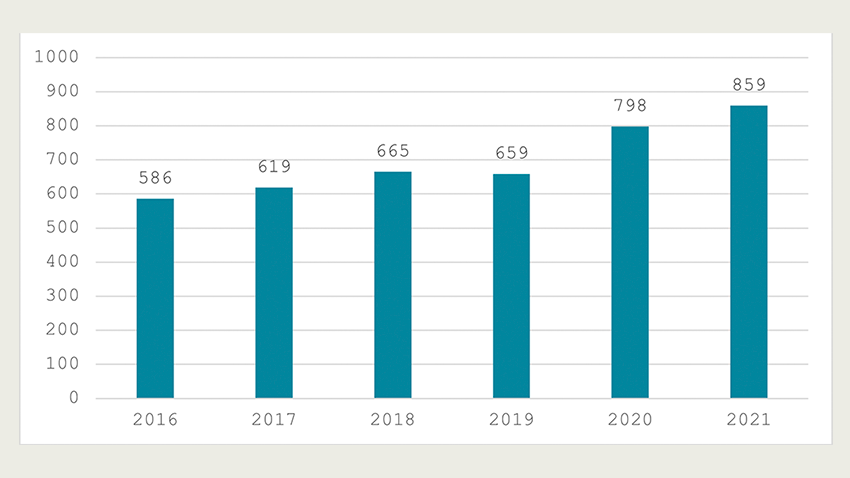 Udvikling af anmeldte arbejdsulykker i landbruget