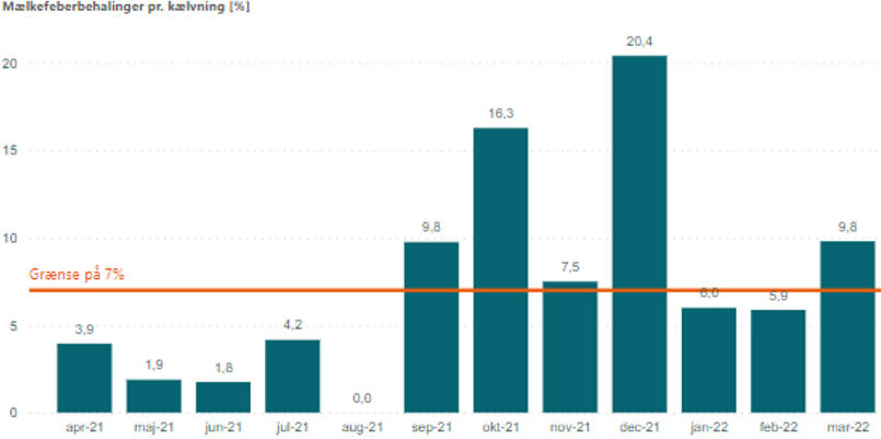 OBS hvis mælkefeberbehandlinger ligger højt - graf månedsbasis