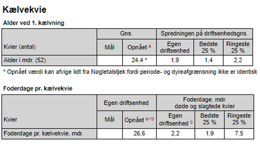 Figur 3 Opnåede niveauer for alder ved 1. kælvning og foderdage pr. kælvekvie, med tilhørende benchmarking med en relevant sammenligningsgruppe.