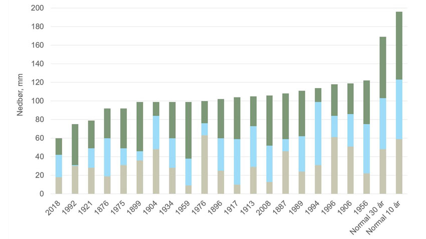 Figur 1. Top 20 over år med lav nedbør i maj, juni og juli samlet set siden 1874, mm.