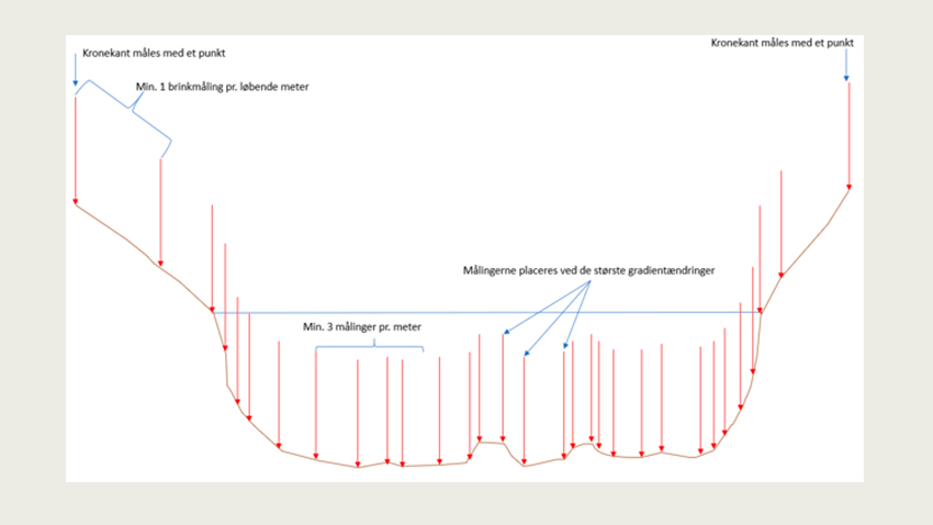 Figur 2:  Billedtekst Skitseret angivelse af målepunkter på et vandløbsprofil.