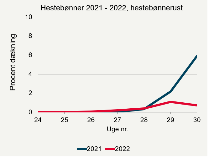 Udviklingen af hestebønnerust i registreringsnettet i hestebønner i 2022. Procent dækning.