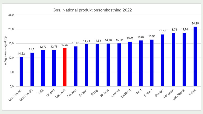 Gns. national produktionsomkostning 2022