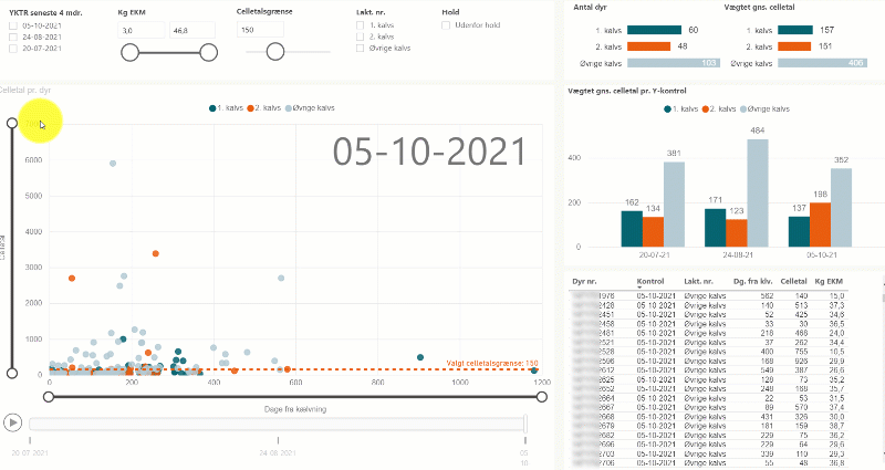 Få overblik over køernes celletal med nyt analyseværktøj 