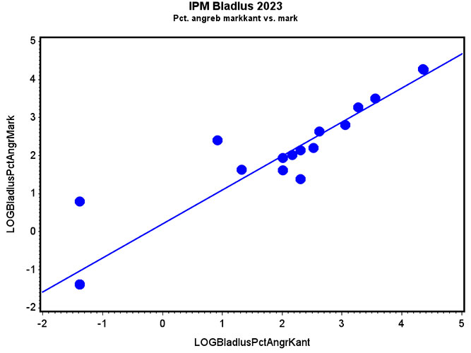 Korrelationen (R2=0,908) mellem registreringspunkterne i markkanten (A2-D2) og registreringspunkterne inde i marken (1-10).