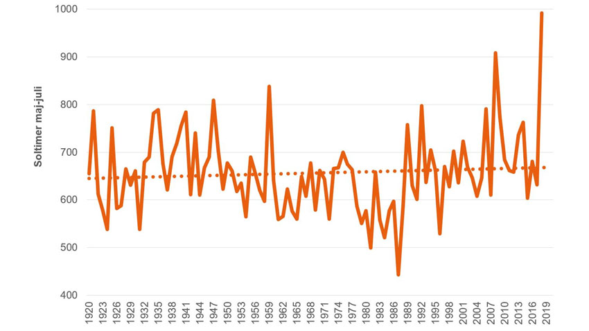 Figur 5. Soltimer samlet for maj, juni og juli hvert år I perioden 1920-2018.