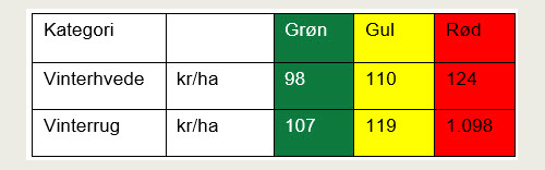Priser i kr./ha for forsikring ved lejesæd.