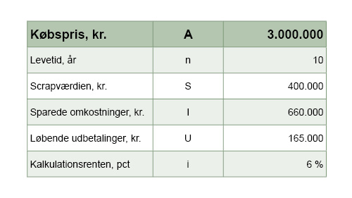 Tabel 1. Anvendelse af nutidsværdimetoden