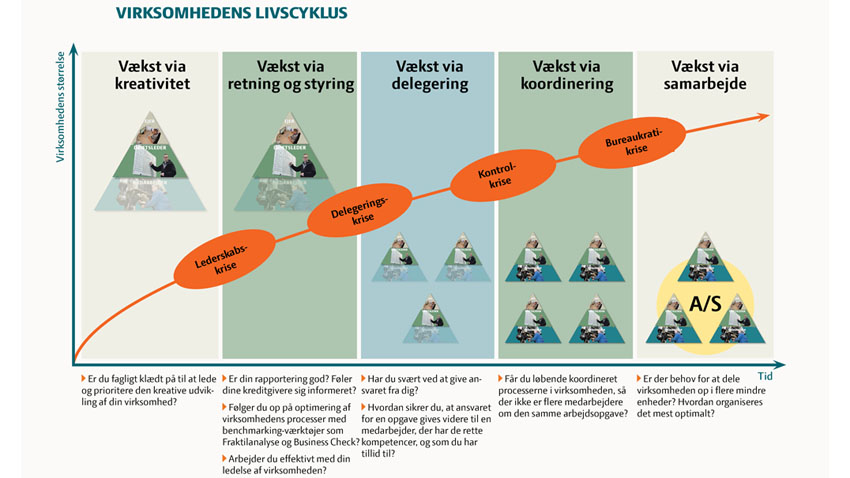 Figur 2 strategiske indsatsområder på landbrugsbedriften