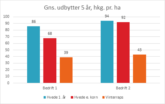 Figur 1. 5 års udbytter målt i hkg pr. ha i vinterhvede og vinterraps på to bedrifter. Bedrift 1 ligger på JB 5 med stor variation i udbyttepotentialet imellem markerne. Bedrift 2 ligger på homogen JB 6.