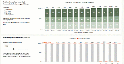 Forbedret produktionsstyring og stabilt flow i kælvninger og malkende