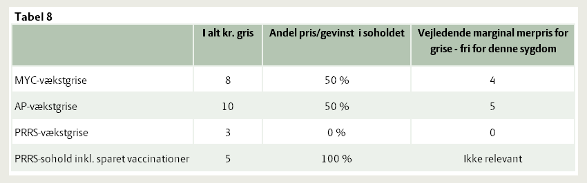 Værdi af sygdomsfri grise i alt. Vejledende marginal priskorrektion smågrise ved salg ved 7 og 30 kg.