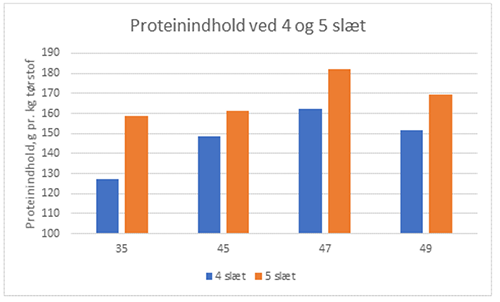 Proteinindhold