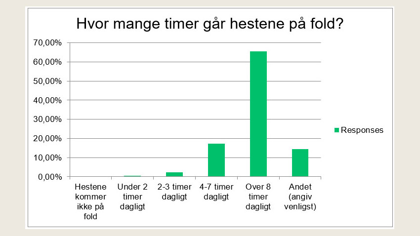 De fleste har i spørgeundersøgelsen hestene på fold 4 timer og derover dagligt. Andet omfatter bl.a. fri adgang til fold og døgnfold.