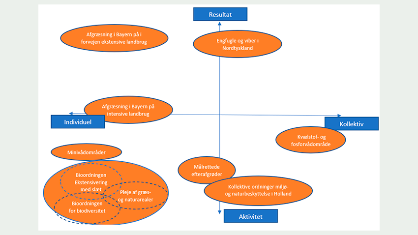 Overblik over udvalgte ordninger mellem individuelle/kollektive - aktivitets og resultatorienterede mål