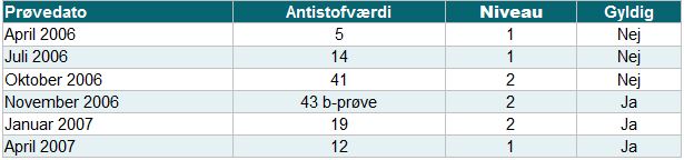Tabel, Eksempel på smitte med Salmonella
