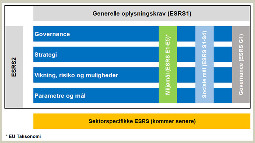 Diagram der viser European Sustainability Reporting Standard (ESRS)