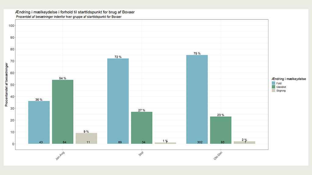Andelen af besætninger i procent, der oplevede hhv. fald, uændret eller stigning i mælkeydelse efter opstart med Bovaer, i forhold til opstartstidspunkt i 2025.