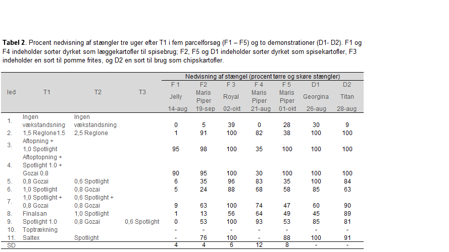 Procent nedvisning af stængler tre uger efter T1 i fem parcelforsøg (F1 – F5) og to demonstrationer (D1- D2). F1 og F4 indeholder sorter dyrket som læggekartofler til spisebrug; F2, F5 og D1 indeholder sorter dyrket som spisekartofler, F3 indeholder en sort til pomme frites, og D2 en sort til brug som chipskartofler.