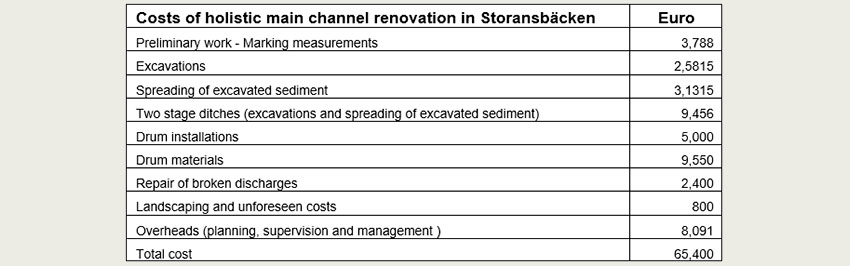 Costs of holistic main channel renovation in Storansbäcken