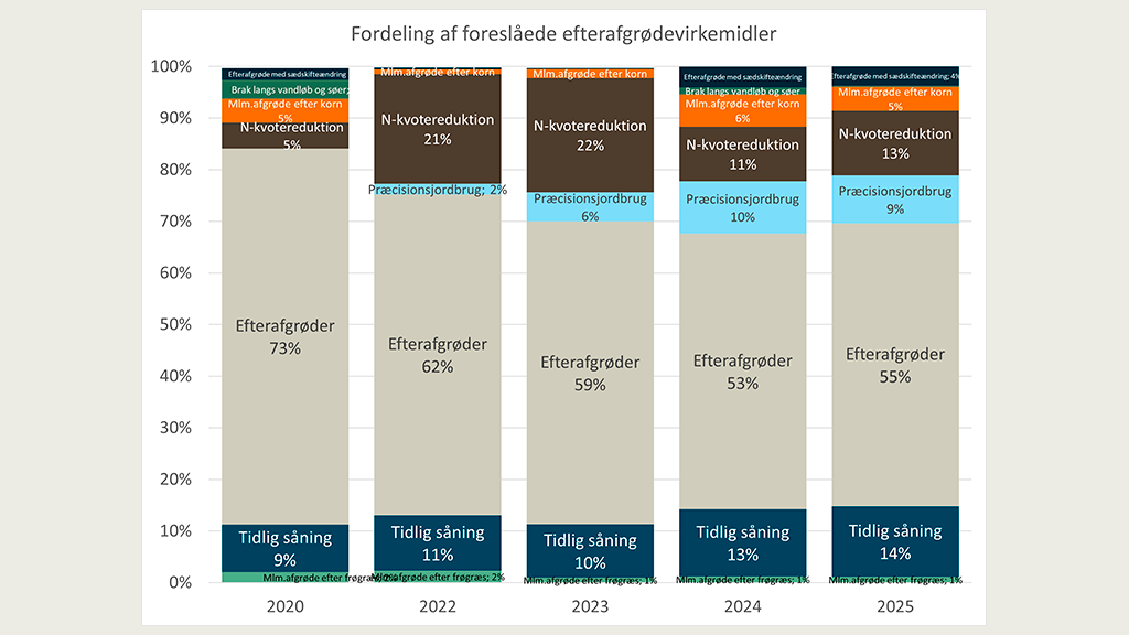 Sum af Virkemiddelvælgerens forslag til fordeling af efterafgrøder. 