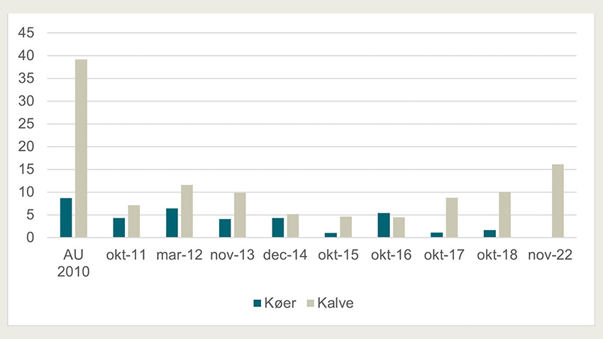 Resultatet af stikprøveundersøgelser for korrekt aflivning af kreaturer over tid