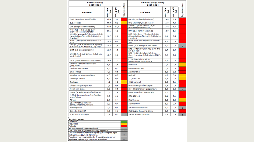 Tabellen viser til sammenligning de 25 stoffer, der hyppigst er fundet over de sidste 10 år i GRUMO-indtag og vandforsyningsindtag, der var aktive i 2024. Tabellerne viser kun stoffer, som er analyseret i mindst 100 indtag. Godkendelsesstatus er indsat i tabel 13 fra Grundvandsovervågning 1989-2024.