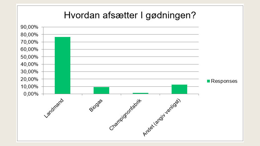 De hesteholdere, som ikke selv anvender gødningen afsætter det primært til landmænd. Andet omfatter bl.a. aftale med vognmand om afhentning.
