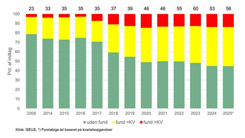 Forekomst af pesticider og deres nedbrydningsprodukter i grundvandsprøver 2006 til 2025. Kilde: GEUS og Retsinformation.