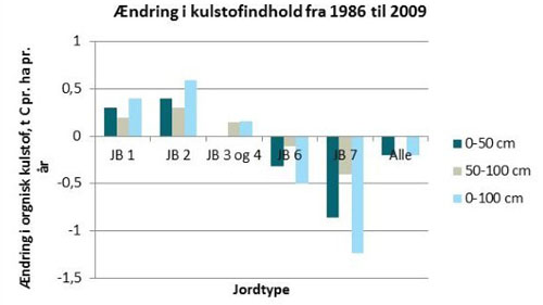 Ændring i jordens indhold af organisk kulstof i perioden fra 1986 til 2009 i 0-50 cm, 50-100 cm og 0-100 cm fordelt på jordtyper og som gennemsnit af alle jordtyper