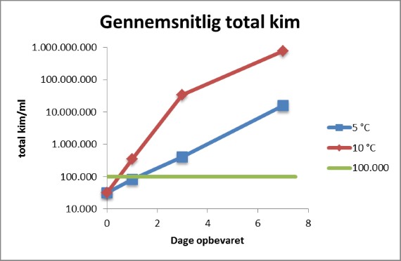 Figur 1. Råmælken må ikke opbevares længere end et døgn på køl, ellers kommer der for mange bakterier. Køleskabets temperatur er vigtig, idet bakterier vokser hurtigere ved 10 °C end ved 5 °C.