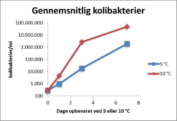 Figur 2. Kolibakterier er tegn på gødningsforurening, og er de til stede i stort antal, er der risiko for at de er sygdomsfremkaldende. Antallet af kolibakterier stiger ved opbevaring på køl.
