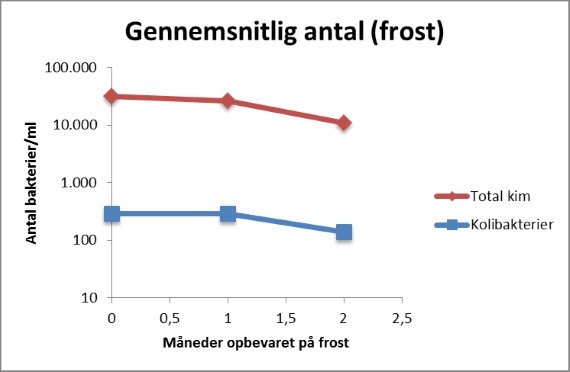 Figur 3. Råmælk kan med fordel opbevares på frost, hvor bakterieantallet ikke stiger under opbevaring. Du skal dog være opmærksom på indfrysning og optøning, da bakterierne vokser videre, når råmælken er tøet. 