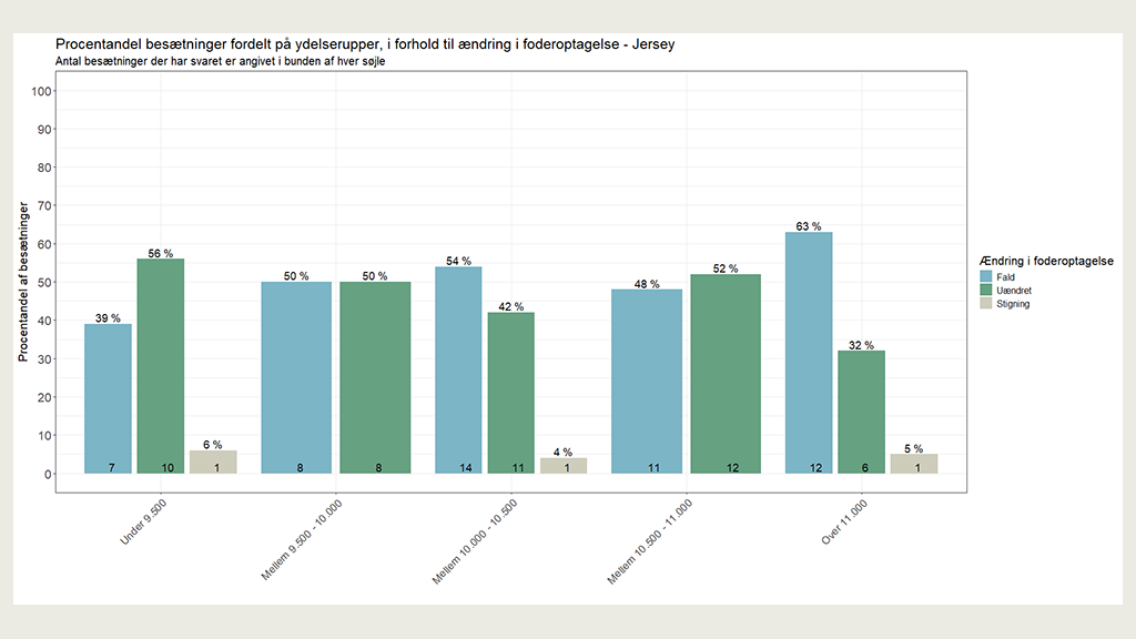 Andelen af besætninger i procent, der oplevede hhv. fald, uændret eller stigning i foderoptagelse i forskellige ydelsesgrupper indenfor Jersey ved fodring med Bovaer i 2025.