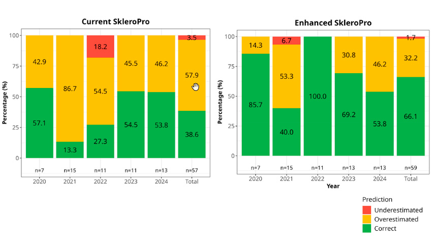 Resultaterne af afprøvning af den hidtidige SkleroPro model og den nye model.