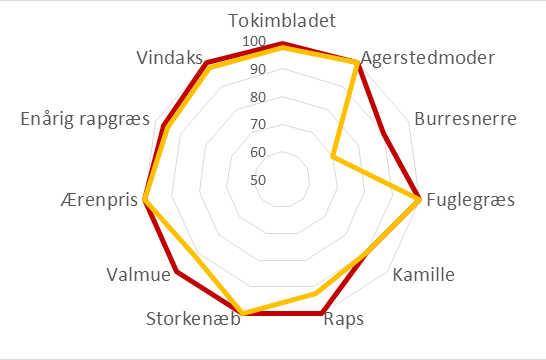 Diagram - effekt af Mateno Duo mod udvalgte arter fra landsforsøgene.