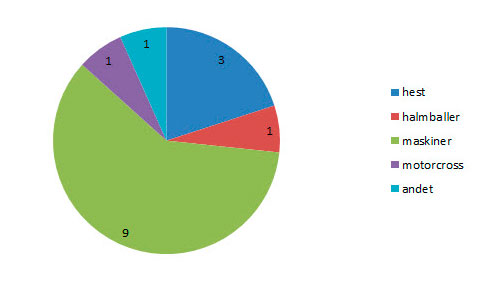 Diagram 2. Fordeling af antal børnedødsulykker på landet i perioden 1998-2009.