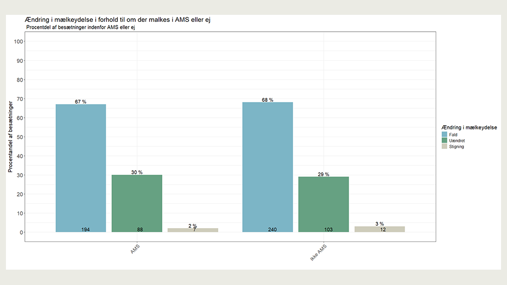 Andelen af besætninger i procent, der oplevede hhv. fald, uændret eller stigning i mælkeydelse ved forskellige malkningstyper ved fodring med Bovaer i 2025.